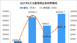 中国四大儿童用药企业实力大PK：葵花药业名气大 济川药业最挣钱（附图表）