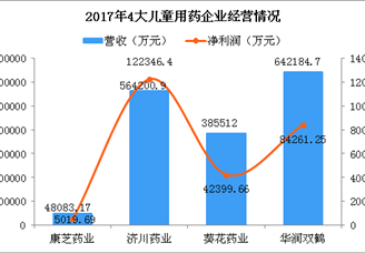 中國四大兒童用藥企業(yè)實(shí)力大PK：葵花藥業(yè)名氣大 濟(jì)川藥業(yè)最掙錢（附圖表）