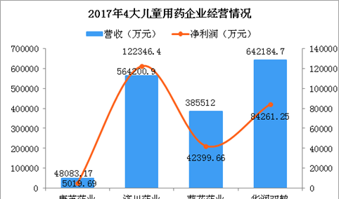 中国四大儿童用药企业实力大PK：葵花药业名气大 济川药业最挣钱（附图表）