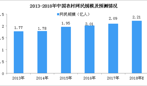 2018年中国农村网民市场规模预测：市场规模将达2.21亿人（图）