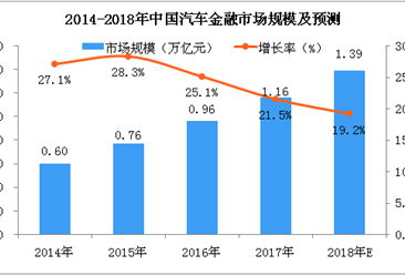 两张图看懂中国汽车金融行业：2018年市场规模将达到1.39万亿元（图）