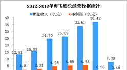 2018年Q1奥飞娱乐经营数据统计分析：收入下降16.33%（附图表）