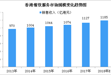 2018年香港餐饮服务业市场规模预测：市场规模将达1185亿港元（图）