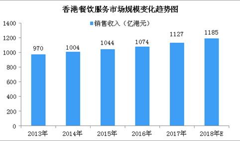 2018年香港餐饮服务业市场规模预测：市场规模将达1185亿港元（图）