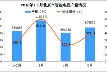 与2017年相比 2018年北京智能电视产量会继续增长吗？