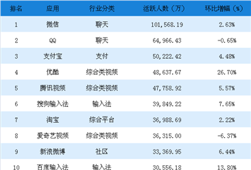 2018年6月中国移动应用APP排行榜TOP100