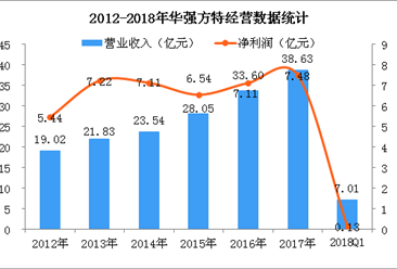 2018年Q1华强方特经营数据统计分析：净利润同比增长3.47%（附图）