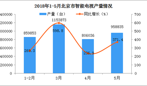 2018年北京的显示器产量是继续下滑还是反弹增长？