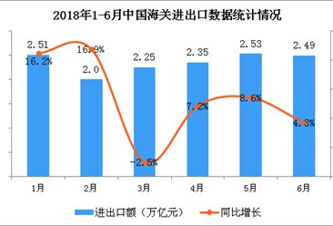 2018上半年中国外贸运行情况分析：集成电路进口额增长22.7%