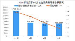 2018年1-5月北京市社會消費品零用總額情況及各行業占比
