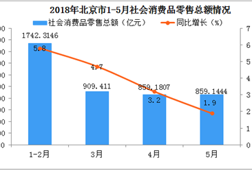 2018年1-5月北京市社会消费品零用总额情况及各行业占比
