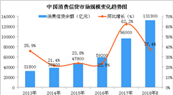 2018年中国消费信贷市场规模预测：市场规模将突破13万亿（图）