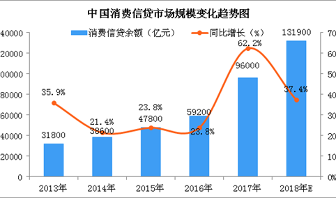 2018年中国消费信贷市场规模预测：市场规模将突破13万亿（图）