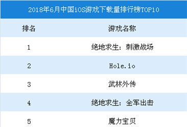 2018年6月中国iOS手游数据分析：绝地求生：刺激战场下载量第一（图）