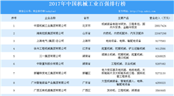 2017年中國機械工業百強榜單出爐：百強企業總營收達17116億元（附榜單）