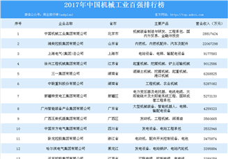 2017年中國機械工業(yè)百強榜單出爐：百強企業(yè)總營收達17116億元（附榜單）