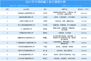 2017年中国机械工业百强榜单出炉：百强企业总营收达17116亿元（附榜单）