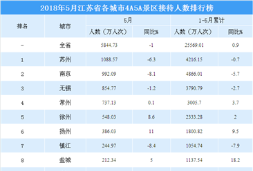 2018年5月江苏省各城市景区游客数量排行榜：苏州反超南京位居第一（附图表）