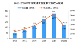 上半年快递业务量超2015年全年 2018年中国三大快递公司业绩大PK