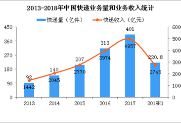 上半年快遞業務量超2015年全年 2018年中國三大快遞公司業績大PK