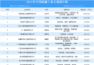 2017年中国机械工业百强排行榜