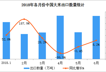 2018上半年中国大米出口量达76.7万吨 同比增长超三成（附图表）