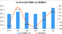 2018上半年中国稀土出口数据分析：出口量达2.6万吨（附图表）