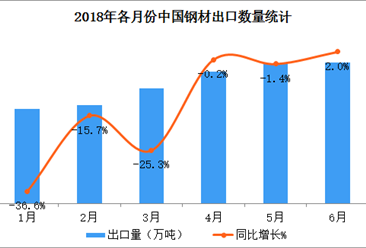 2018上半年中国钢材出口数据分析：出口额同比增10%（附图表）