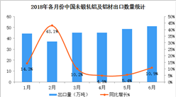 2018上半年中国未锻轧铝及铝材出口数据分析：出口额同比增长23.5%（附图表）