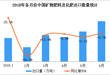 2018上半年中国矿物肥料及化肥出口数据分析：出口量同比下滑15.2%