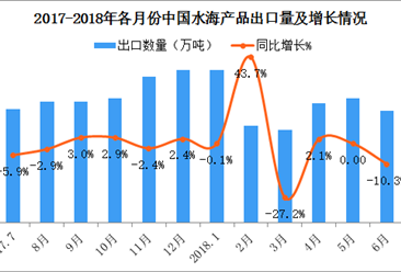 2018上半年中国水海产品出口数据分析：出口量同比增长5.7%（附图表）