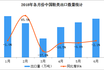 2018上半年中国鞋类出口量达214.9万吨  同比减少1.8%（附图表）