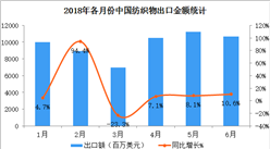 2018上半年中国纺织物出口数据分析：出口金额同比增长10.3%（附图表）