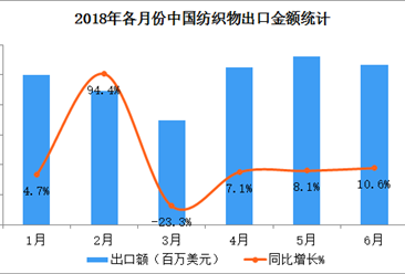 2018上半年中国纺织物出口数据分析：出口金额同比增长10.3%（附图表）