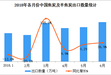 2018上半年中國焦炭及半焦炭出口數據分析（附圖表）