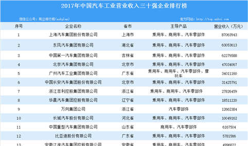 2017年中国汽车工业营收30强企业排行榜出炉：上海汽车集团位列第一（附榜单）