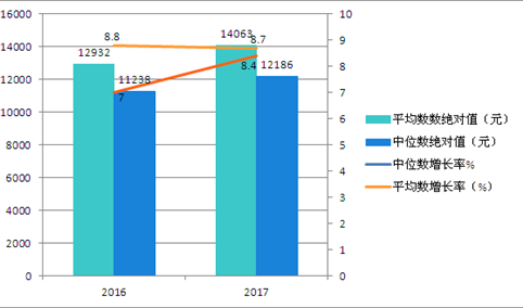 2018年上半年全国居民收入和消费支出情况分析（图）