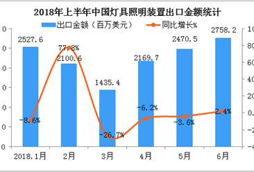 2018上半年中国灯具照明装置累计出口额同比增长2%