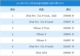 2018年6月iOS系统设备性能跑分排行榜TOP20