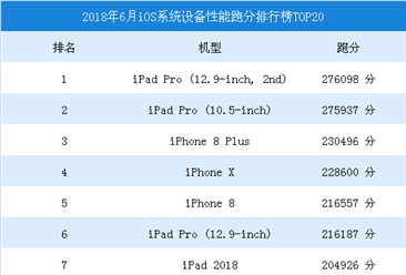 2018年6月iOS系統設備性能跑分排行榜TOP20