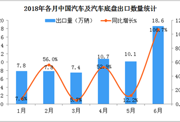 2018上半年中国汽车及汽车底盘出口数据分析：出口量同比增长41.9%（附图表）