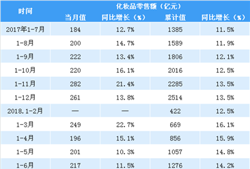 2018上半年全国化妆品行业零售额达1276亿元  同比增长14.2%