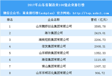 2018年山东省制造业100强企业排行榜：魏桥创业第一 海尔第二（附榜单）