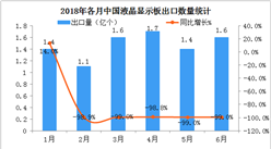 2018上半年中国液晶电视显示板出口数据分析：出口量同比增长1.8%（附图表）