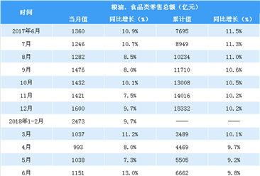 2018上半年全国粮油食品类零售数据分析：零售额同比增9.8%（图表）