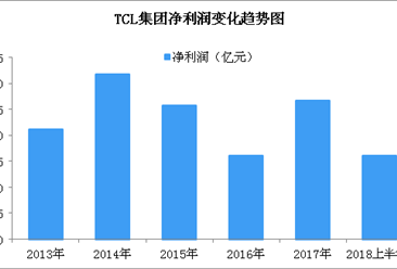 TCL集团2018上半年业绩预告：预计净利润同比增长超五成（图）
