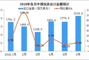 2018上半年中国玩具出口额同比增长1.6%（附图表）