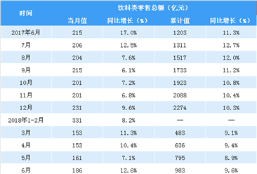 “数”读2018上半年饮料类零售情况：零售规模近1000亿元（表）