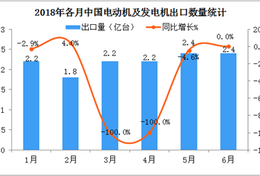 2018上半年中国电动机及发电机出口数据分析：出口量同比下降5.1%（附图表）