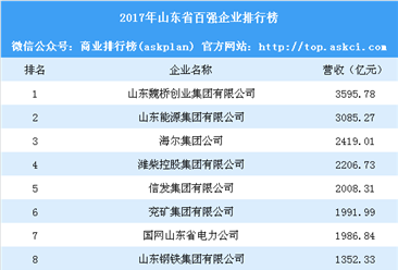 2018山东省百强企业排行榜：海尔第三（附完整榜单）